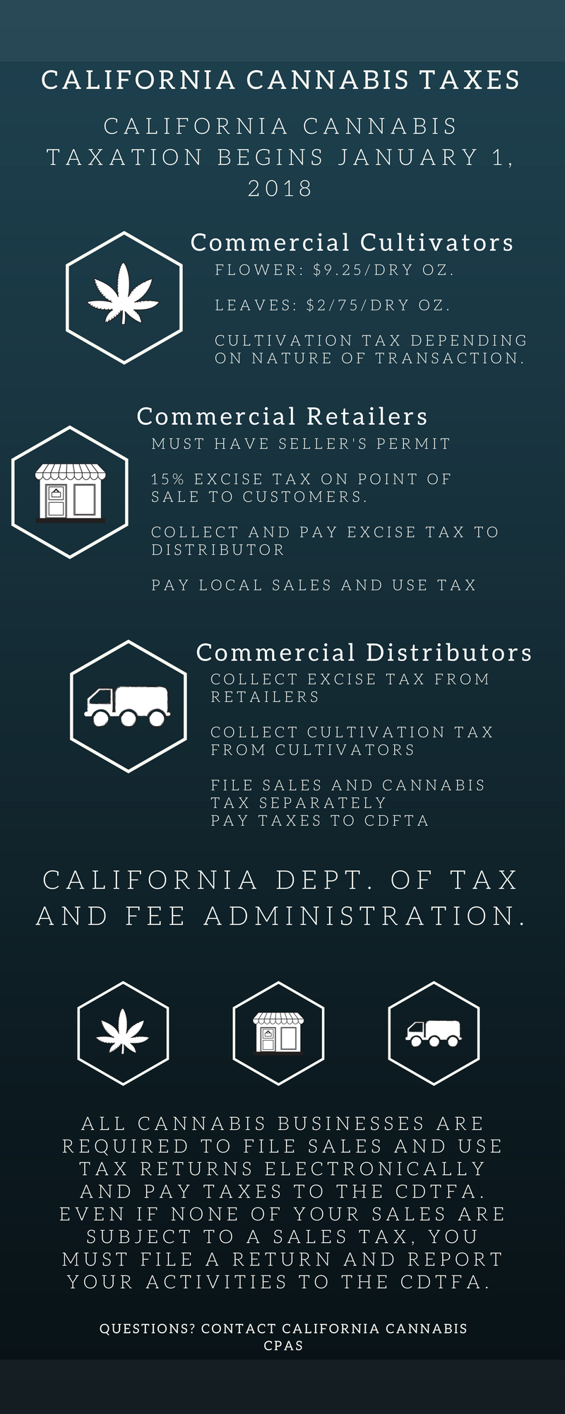 Infographic breakdown of California state taxes for cultivators, retailers, and distributors. 
